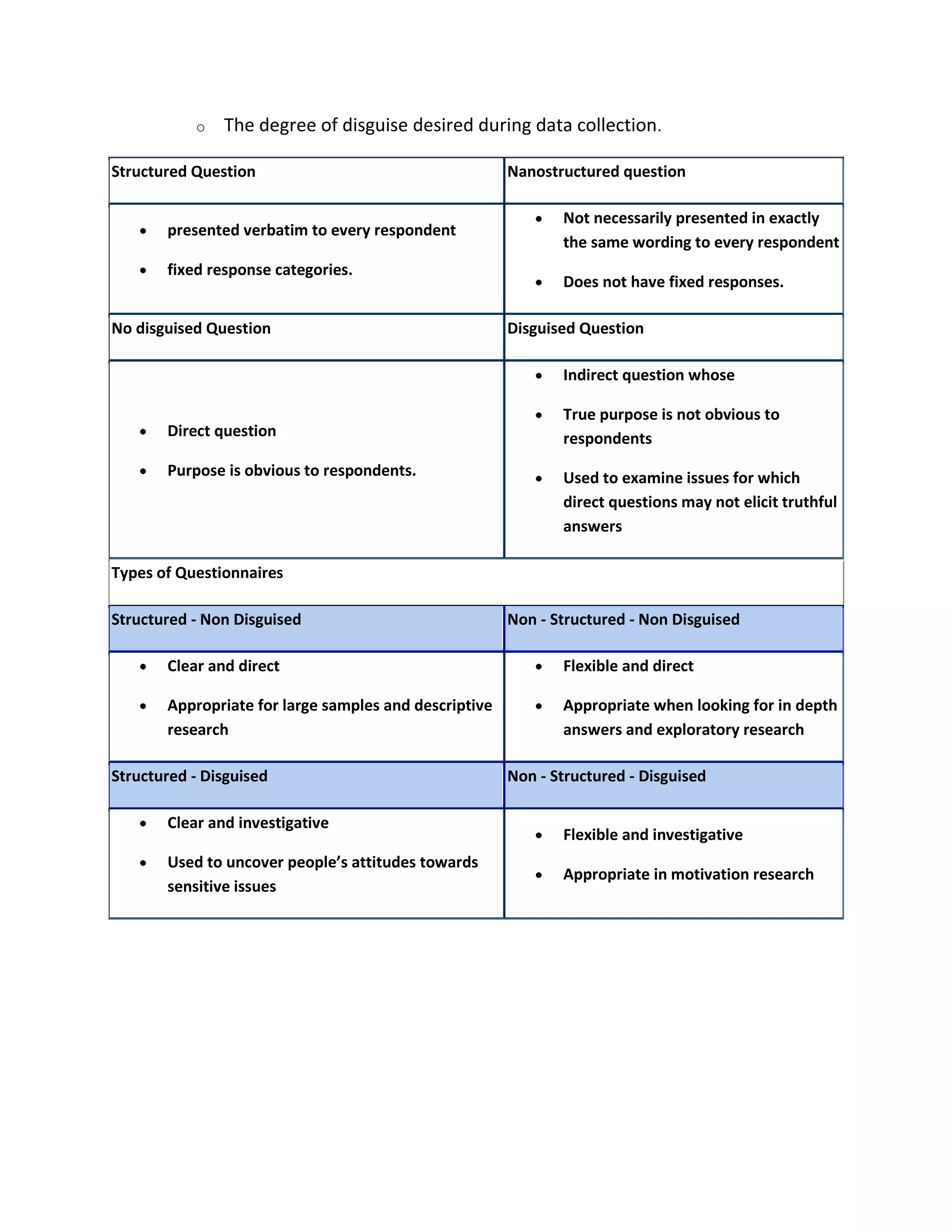 o The degree of disguise desired during data collection.
Structured Question Nanostructured question
presented verbatim to every respondent
fixed response categories.
Not necessarily presented in exactly
the same wording to every respondent
Does not have fixed responses.
No disguised Question Disguised Question
Direct question
Purpose is obvious to respondents.
Indirect question whose
True purpose is not obvious to
respondents
Used to examine issues for which
direct questions may not elicit truthful
answers
Types of Questionnaires
Structured - Non Disguised Non - Structured - Non Disguised
Clear and direct
Appropriate for large samples and descriptive
research
Flexible and direct
Appropriate when looking for in depth
answers and exploratory research
Structured - Disguised Non - Structured - Disguised
Clear and investigative
Used to uncover people’s attitudes towards
sensitive issues
Flexible and investigative
Appropriate in motivation research
 