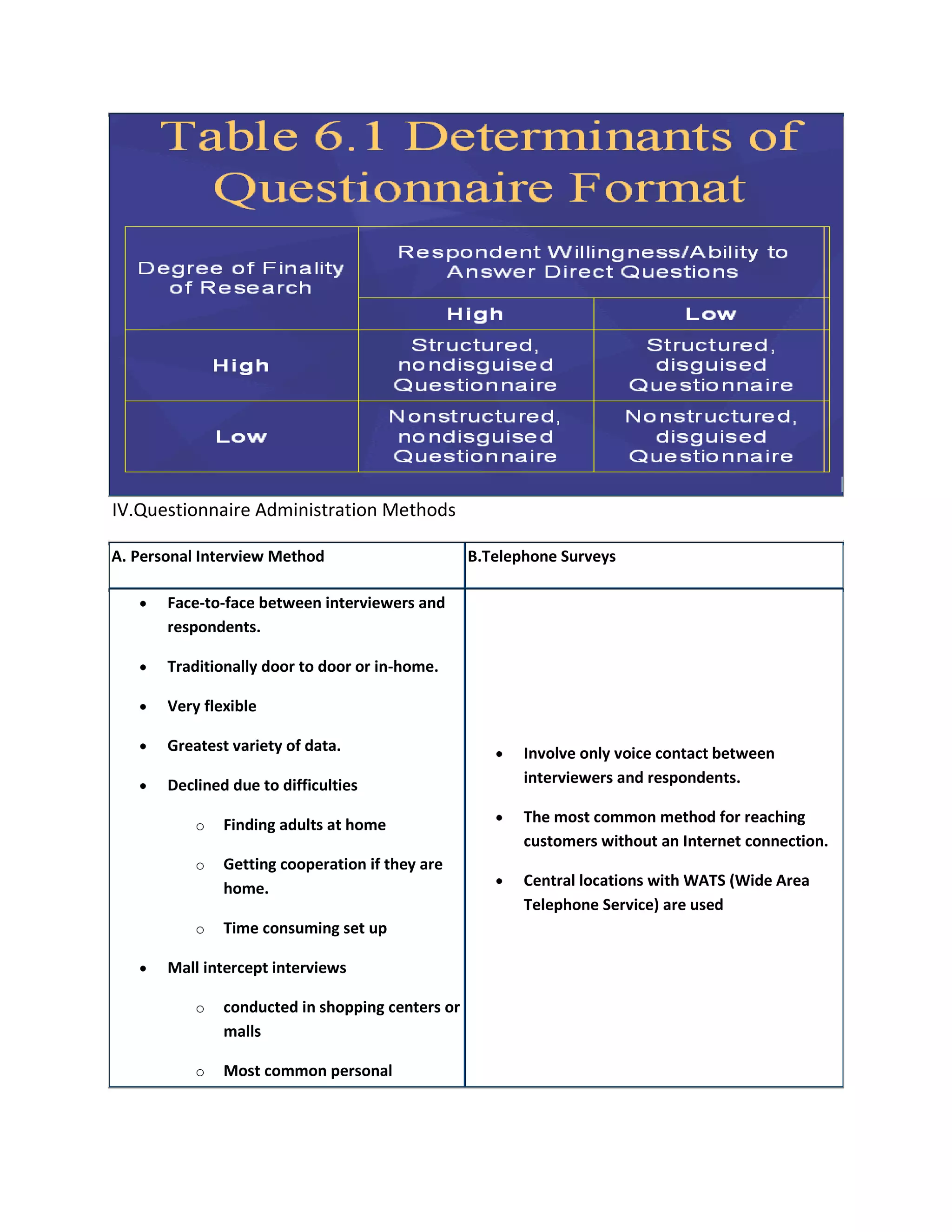 IV.Questionnaire Administration Methods
A. Personal Interview Method B.Telephone Surveys
Face-to-face between interviewers and
respondents.
Traditionally door to door or in-home.
Very flexible
Greatest variety of data.
Declined due to difficulties
o Finding adults at home
o Getting cooperation if they are
home.
o Time consuming set up
Mall intercept interviews
o conducted in shopping centers or
malls
o Most common personal
Involve only voice contact between
interviewers and respondents.
The most common method for reaching
customers without an Internet connection.
Central locations with WATS (Wide Area
Telephone Service) are used
 