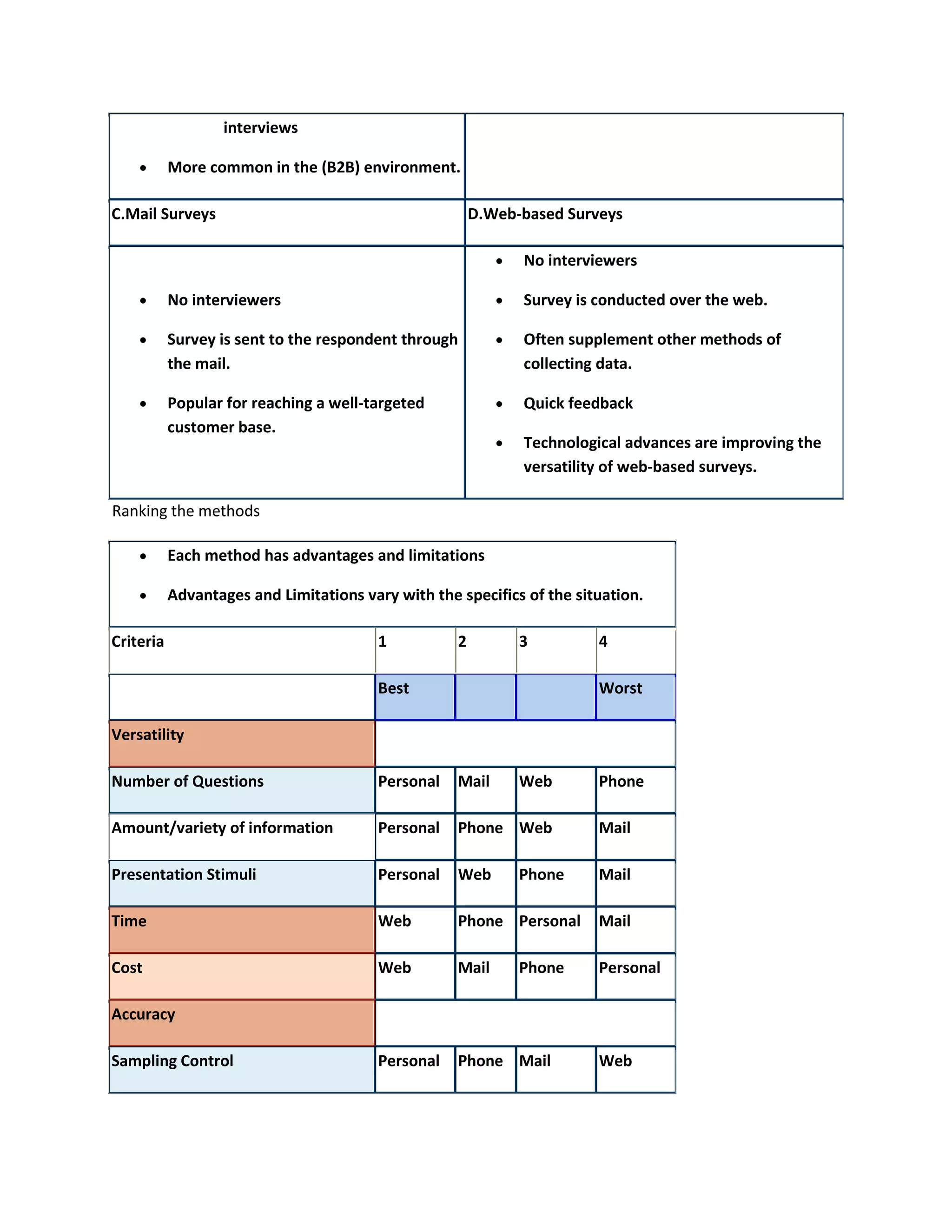 interviews
More common in the (B2B) environment.
C.Mail Surveys D.Web-based Surveys
No interviewers
Survey is sent to the respondent through
the mail.
Popular for reaching a well-targeted
customer base.
No interviewers
Survey is conducted over the web.
Often supplement other methods of
collecting data.
Quick feedback
Technological advances are improving the
versatility of web-based surveys.
Ranking the methods
Each method has advantages and limitations
Advantages and Limitations vary with the specifics of the situation.
Criteria 1 2 3 4
Best Worst
Versatility
Number of Questions Personal Mail Web Phone
Amount/variety of information Personal Phone Web Mail
Presentation Stimuli Personal Web Phone Mail
Time Web Phone Personal Mail
Cost Web Mail Phone Personal
Accuracy
Sampling Control Personal Phone Mail Web
 