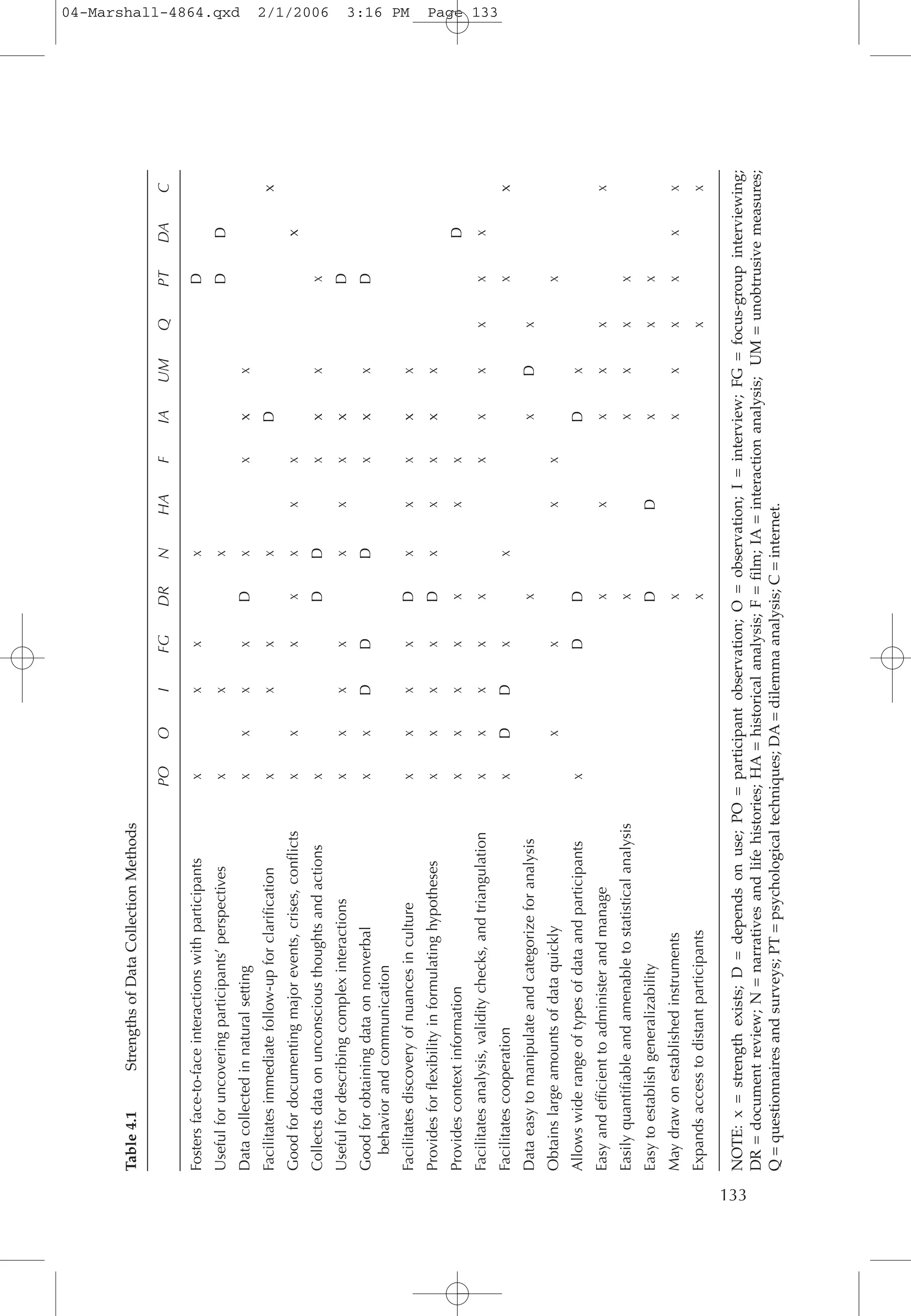 133
Table4.1StrengthsofDataCollectionMethods
POOIFGDRNHAFIAUMQPTDAC
Fostersface-to-faceinteractionswithparticipantsXXXXD
Usefulforuncoveringparticipants’perspectivesXXXDD
DatacollectedinnaturalsettingXXXXDXXxX
Facilitatesimmediatefollow-upforclarificationXXXXDx
Goodfordocumentingmajorevents,crises,conflictsXXXXXXXx
CollectsdataonunconsciousthoughtsandactionsXDDXxXX
UsefulfordescribingcomplexinteractionsXXXXXXXxD
GoodforobtainingdataonnonverbalXXDDDXxXD
behaviorandcommunication
FacilitatesdiscoveryofnuancesincultureXXXXDXXXxX
ProvidesforflexibilityinformulatinghypothesesXXXXDXXXxX
ProvidescontextinformationXXXXXXXD
Facilitatesanalysis,validitychecks,andtriangulationXXXXXXXXXXX
FacilitatescooperationXDDXXXx
DataeasytomanipulateandcategorizeforanalysisXXDX
ObtainslargeamountsofdataquicklyXXXXX
AllowswiderangeoftypesofdataandparticipantsXDDDX
EasyandefficienttoadministerandmanageXXXXXX
EasilyquantifiableandamenabletostatisticalanalysisXXXXX
EasytoestablishgeneralizabilityDDXXX
MaydrawonestablishedinstrumentsXXXXXXX
ExpandsaccesstodistantparticipantsXXX
NOTE:x=strengthexists;D=dependsonuse;PO=participantobservation;O=observation;I=interview;FG=focus-groupinterviewing;
DR=documentreview;N=narrativesandlifehistories;HA=historicalanalysis;F=film;IA=interactionanalysis;UM=unobtrusivemeasures;
Q=questionnairesandsurveys;PT=psychologicaltechniques;DA=dilemmaanalysis;C=internet.
04-Marshall-4864.qxd 2/1/2006 3:16 PM Page 133
 