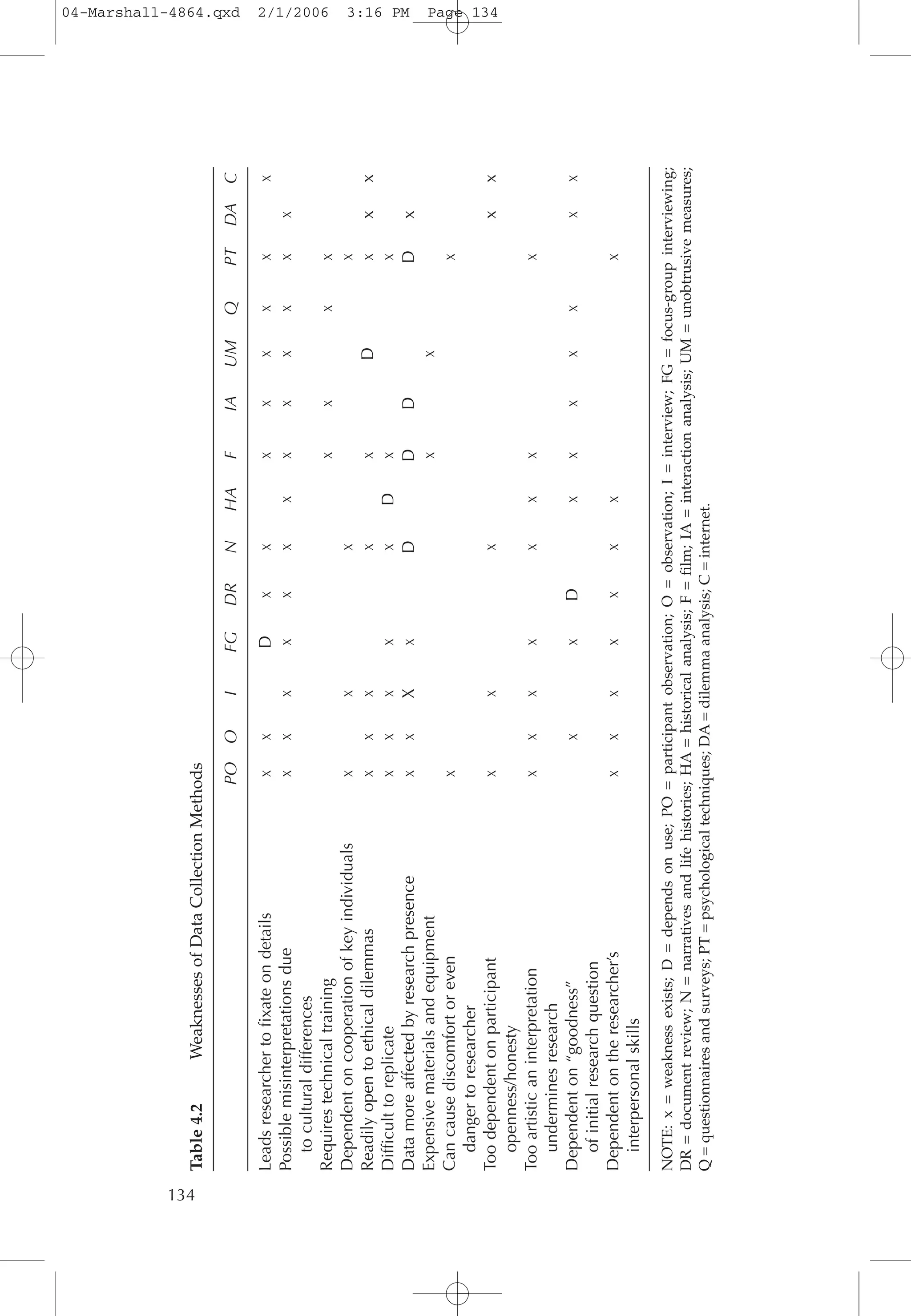 134
Table4.2WeaknessesofDataCollectionMethods
POOIFGDRNHAFIAUMQPTDAC
LeadsresearchertofixateondetailsXXDXXXXXXXX
PossiblemisinterpretationsdueXXXXXXXXXXXXX
toculturaldifferences
RequirestechnicaltrainingXXXX
DependentoncooperationofkeyindividualsXXXX
ReadilyopentoethicaldilemmasXXXXXDXxx
DifficulttoreplicateXXXXXDXX
DatamoreaffectedbyresearchpresenceXXXXDDDDx
ExpensivematerialsandequipmentXX
CancausediscomfortorevenXX
dangertoresearcher
ToodependentonparticipantXXXxx
openness/honesty
TooartisticaninterpretationXXXXXXXX
underminesresearch
Dependenton“goodness”XXDXXXXXXX
ofinitialresearchquestion
Dependentontheresearcher’sXXXXXXXX
interpersonalskills
NOTE:x=weaknessexists;D=dependsonuse;PO=participantobservation;O=observation;I=interview;FG=focus-groupinterviewing;
DR=documentreview;N=narrativesandlifehistories;HA=historicalanalysis;F=film;IA=interactionanalysis;UM=unobtrusivemeasures;
Q=questionnairesandsurveys;PT=psychologicaltechniques;DA=dilemmaanalysis;C=internet.
04-Marshall-4864.qxd 2/1/2006 3:16 PM Page 134
 