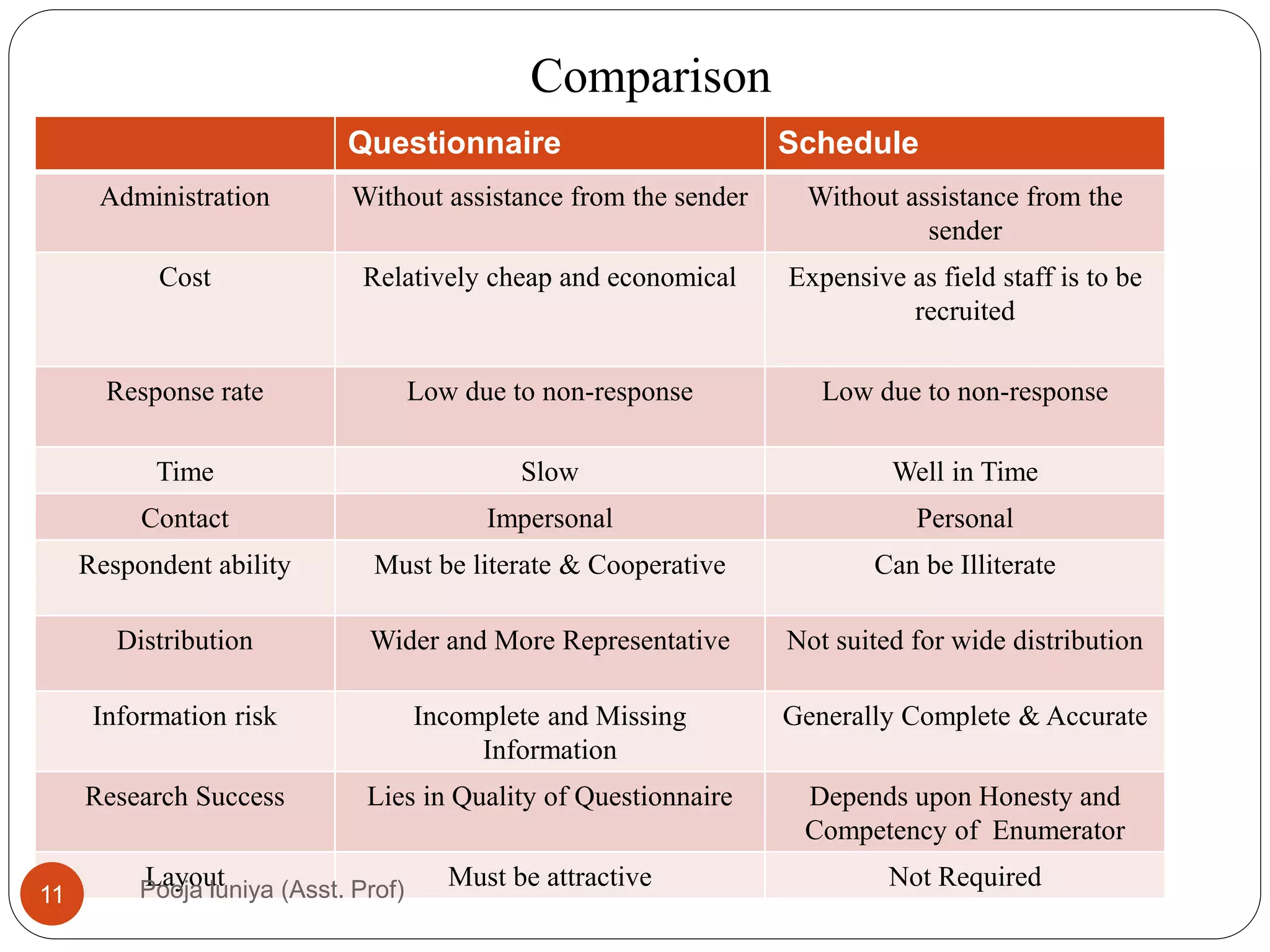 Comparison
Questionnaire Schedule
Administration Without assistance from the sender Without assistance from the
sender
Cost Relatively cheap and economical Expensive as field staff is to be
recruited
Response rate Low due to non-response Low due to non-response
Time Slow Well in Time
Contact Impersonal Personal
Respondent ability Must be literate & Cooperative Can be Illiterate
Distribution Wider and More Representative Not suited for wide distribution
Information risk Incomplete and Missing
Information
Generally Complete & Accurate
Research Success Lies in Quality of Questionnaire Depends upon Honesty and
Competency of Enumerator
Layout Must be attractive Not Required
11 Pooja luniya (Asst. Prof)
 