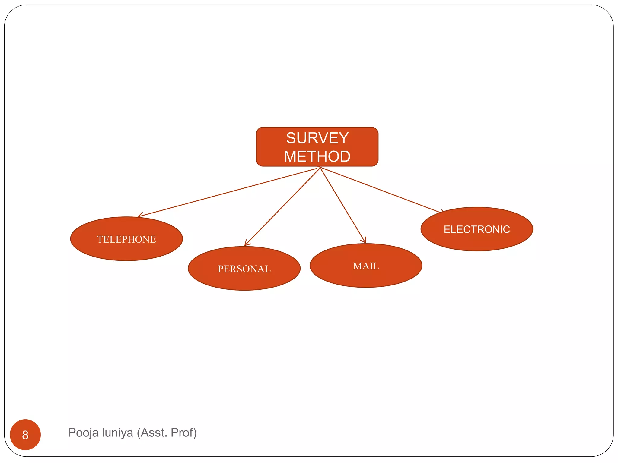 SURVEY
METHOD
TELEPHONE
PERSONAL MAIL
ELECTRONIC
8 Pooja luniya (Asst. Prof)
 