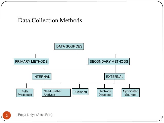 Data Collection Techniques And Methods