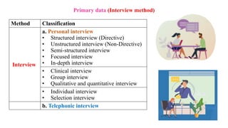 Method Classification
Interview
a. Personal interview
• Structured interview (Directive)
• Unstructured interview (Non-Directive)
• Semi-structured interview
• Focused interview
• In-depth interview
• Clinical interview
• Group interview
• Qualitative and quantitative interview
• Individual interview
• Selection interview
b. Telephonic interview
Primary data (Interview method)
 