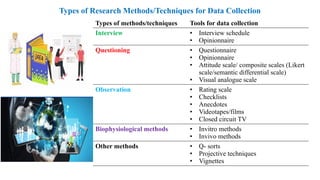 Types of Research Methods/Techniques for Data Collection
Types of methods/techniques Tools for data collection
Interview • Interview schedule
• Opinionnaire
Questioning • Questionnaire
• Opinionnaire
• Attitude scale/ composite scales (Likert
scale/semantic differential scale)
• Visual analogue scale
Observation • Rating scale
• Checklists
• Anecdotes
• Videotapes/films
• Closed circuit TV
Biophysiological methods • Invitro methods
• Invivo methods
Other methods • Q- sorts
• Projective techniques
• Vignettes
 