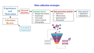 Experiences
and
Motivation
Literature
Review
Research
Questions
Conceptual
Framework
Strategies Survey
• Design and creation
• Experiment
• Case study
• Action research
• Ethnography
Data generation methods
• Interviews
• Observations
• Questionnaire
• Documents
Data analysis
• Qualitative
• Quantitative
Data collection strategies
 