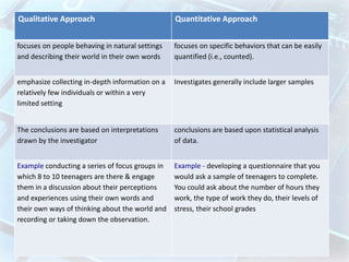 Qualitative Approach Quantitative Approach
focuses on people behaving in natural settings
and describing their world in their own words
focuses on specific behaviors that can be easily
quantified (i.e., counted).
emphasize collecting in-depth information on a
relatively few individuals or within a very
limited setting
Investigates generally include larger samples
The conclusions are based on interpretations
drawn by the investigator
conclusions are based upon statistical analysis
of data.
Example conducting a series of focus groups in
which 8 to 10 teenagers are there & engage
them in a discussion about their perceptions
and experiences using their own words and
their own ways of thinking about the world and
recording or taking down the observation.
Example - developing a questionnaire that you
would ask a sample of teenagers to complete.
You could ask about the number of hours they
work, the type of work they do, their levels of
stress, their school grades
 