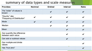 summary of data types and scale measures
50
 