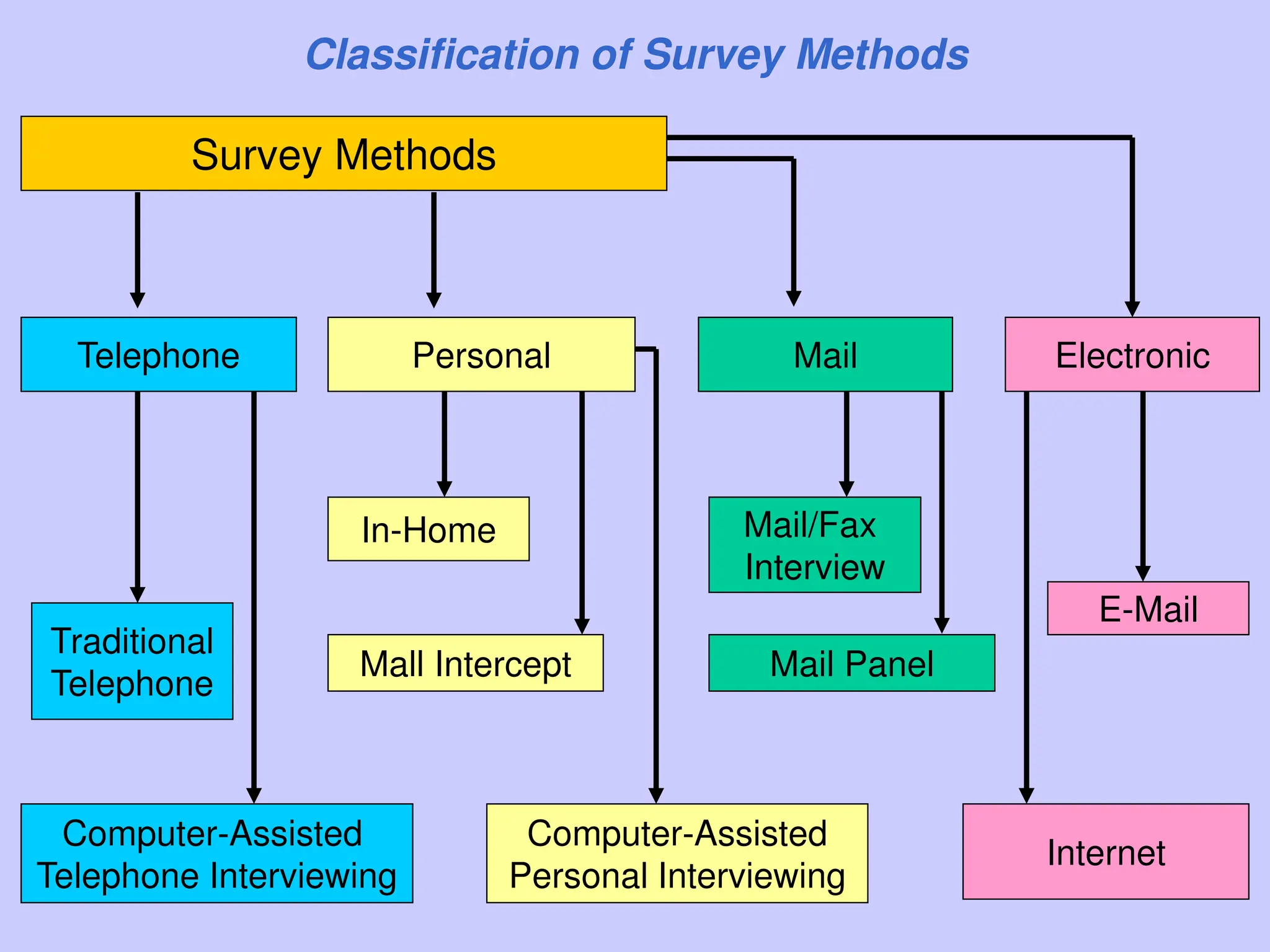Survey Methods
Telephone Personal Electronic
Traditional
Telephone
Computer-Assisted
Telephone Interviewing
Mall Intercept
In-Home
E-Mail
Internet
Computer-Assisted
Personal Interviewing
Mail
Mail Panel
Mail/Fax
Interview
Classification of Survey Methods
 