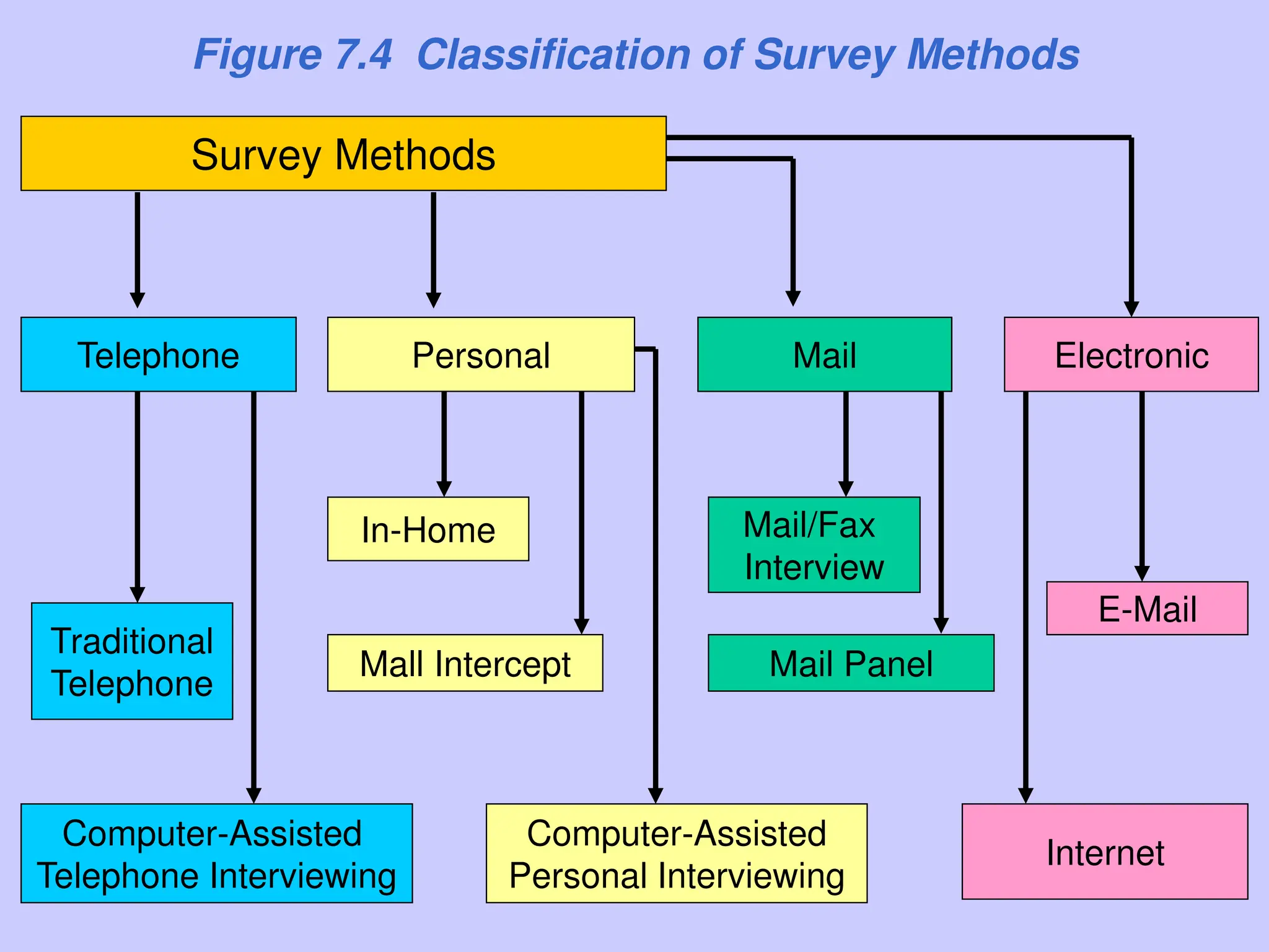 Survey Methods
Telephone Personal Electronic
Traditional
Telephone
Computer-Assisted
Telephone Interviewing
Mall Intercept
In-Home
E-Mail
Internet
Computer-Assisted
Personal Interviewing
Mail
Mail Panel
Mail/Fax
Interview
Figure 7.4 Classification of Survey Methods
 