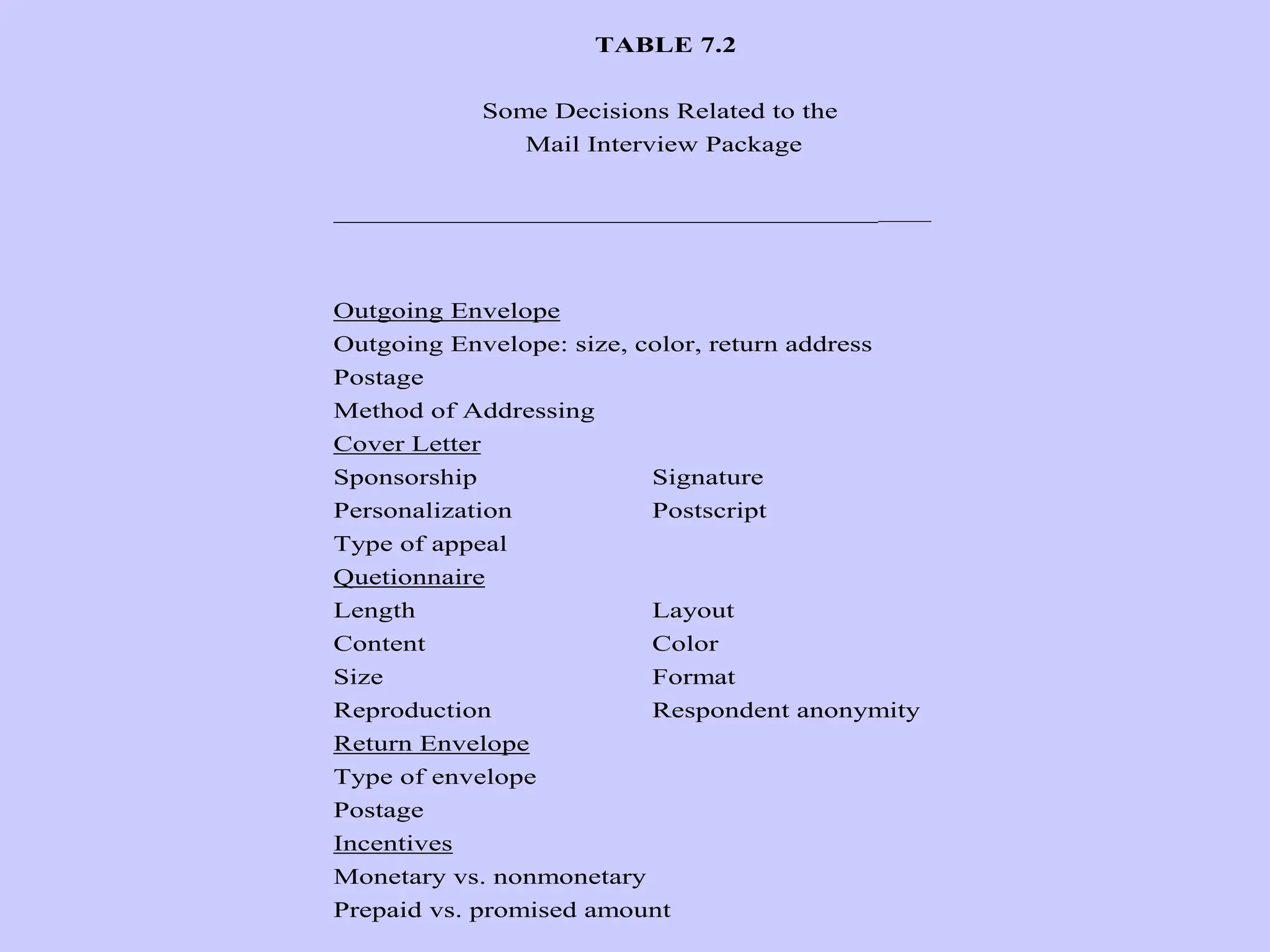 TABLE 7.2
Some Decisions Related to the
Mail Interview Package
__________________________________________________
Outgoing Envelope
Outgoing Envelope: size, color, return address
Postage
Method of Addressing
Cover Letter
Sponsorship Signature
Personalization Postscript
Type of appeal
Quetionnaire
Length Layout
Content Color
Size Format
Reproduction Respondent anonymity
Return Envelope
Type of envelope
Postage
Incentives
Monetary vs. nonmonetary
Prepaid vs. promised amount
 