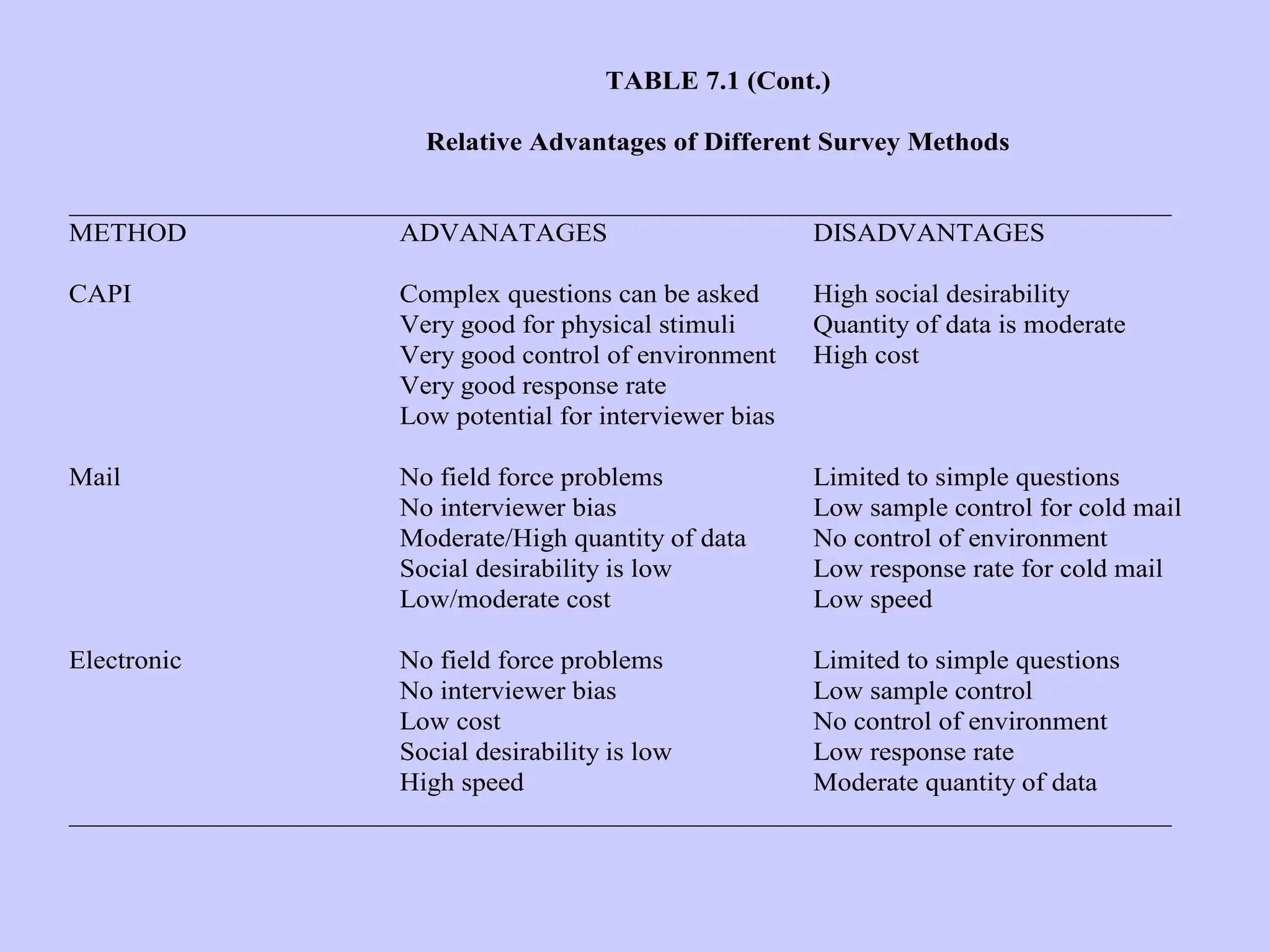 TABLE 7.1 (Cont.)
Relative Advantages of Different Survey Methods
________________________________________________________________________________
METHOD ADVANATAGES DISADVANTAGES
CAPI Complex questions can be asked High social desirability
Very good for physical stimuli Quantity of data is moderate
Very good control of environment High cost
Very good response rate
Low potential for interviewer bias
Mail No field force problems Limited to simple questions
No interviewer bias Low sample control for cold mail
Moderate/High quantity of data No control of environment
Social desirability is low Low response rate for cold mail
Low/moderate cost Low speed
Electronic No field force problems Limited to simple questions
No interviewer bias Low sample control
Low cost No control of environment
Social desirability is low Low response rate
High speed Moderate quantity of data
________________________________________________________________________________
 