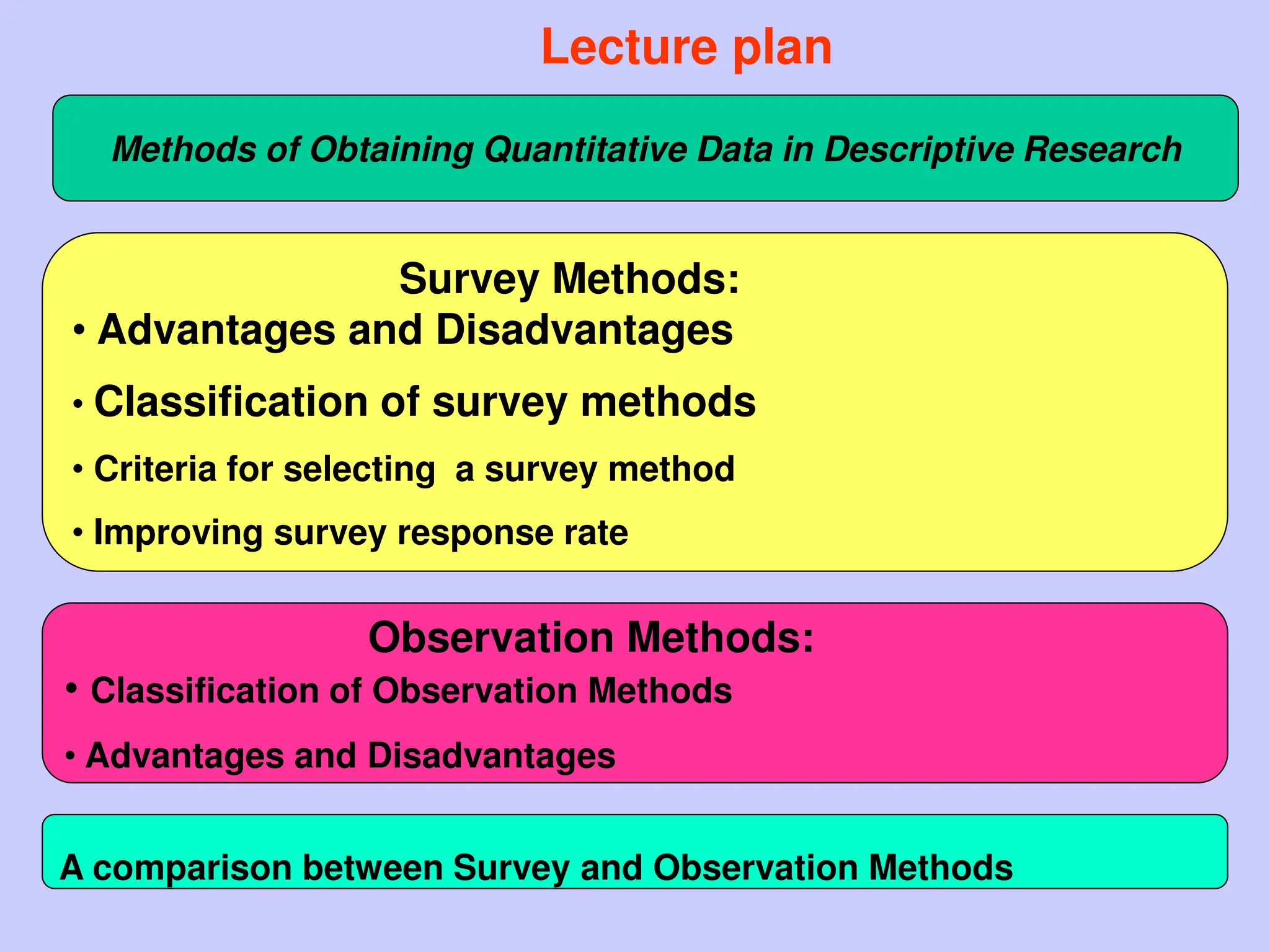 Lecture plan
Methods of Obtaining Quantitative Data in Descriptive Research
Survey Methods:
• Advantages and Disadvantages
• Classification of survey methods
• Criteria for selecting a survey method
• Improving survey response rate
Observation Methods:
• Classification of Observation Methods
• Advantages and Disadvantages
A comparison between Survey and Observation Methods
 