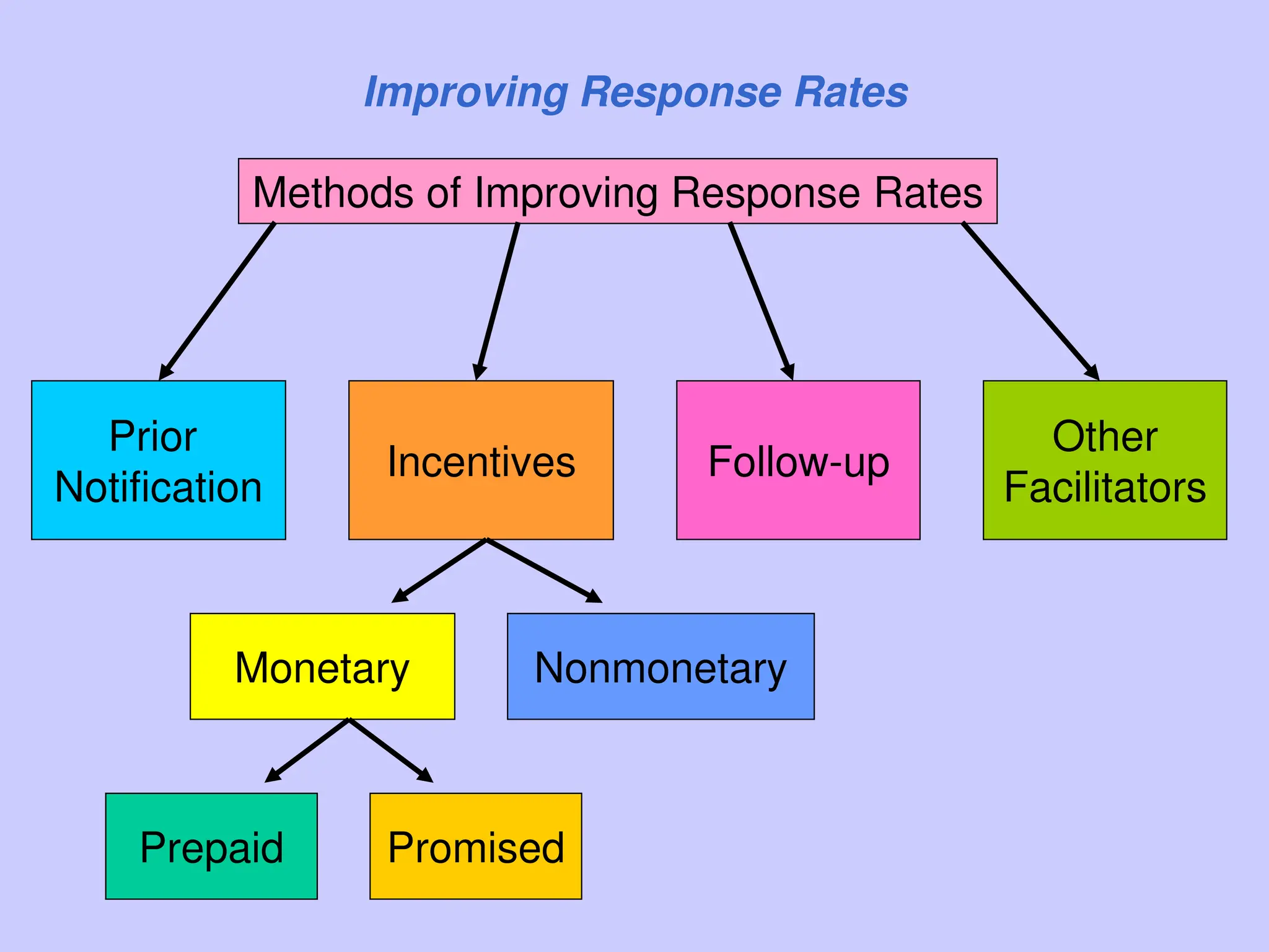 Methods of Improving Response Rates
Prior
Notification
Incentives Follow-up
Other
Facilitators
Monetary Nonmonetary
Promised
Prepaid
Improving Response Rates
 