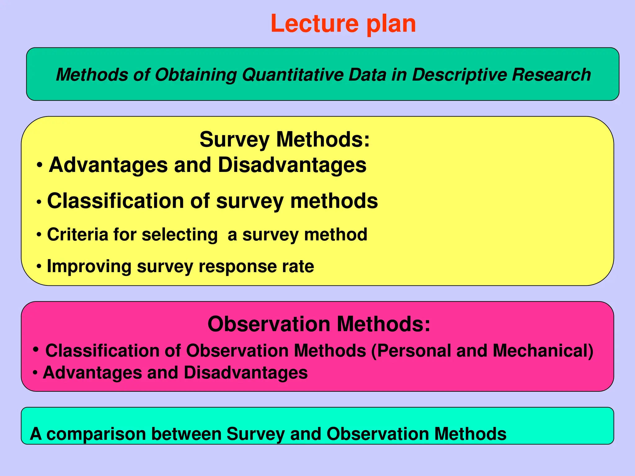 Lecture plan
Methods of Obtaining Quantitative Data in Descriptive Research
Survey Methods:
• Advantages and Disadvantages
• Classification of survey methods
• Criteria for selecting a survey method
• Improving survey response rate
Observation Methods:
• Classification of Observation Methods (Personal and Mechanical)
• Advantages and Disadvantages
A comparison between Survey and Observation Methods
 