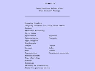 TABLE 7.2
Some Decisions Related to the
Mail Interview Package
__________________________________________________
Outgoing Envelope
Outgoing Envelope: size, color, return address
Postage
Method of Addressing
Cover Letter
Sponsorship Signature
Personalization Postscript
Type of appeal
Quetionnaire
Length Layout
Content Color
Size Format
Reproduction Respondent anonymity
Return Envelope
Type of envelope
Postage
Incentives
Monetary vs. nonmonetary
Prepaid vs. promised amount
 