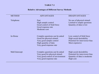 TABLE 7.1
Relative Advantages of Different Survey Methods
_______________________________________________________________________________________________
METHOD ADVANTAGES DISADVANTAGES
Telephone Fast No use of physical stimuli
High sample control Limited to simple questions
Good control of field force Quantity of data is low
Good response rate
Moderate cost
In-Home Complex questions can be asked Low control of field force
Good for physical stimuli High social desirability
Very good sample control Potential for interviewer bias
High quantity of data Most expensive
Very good response rate
Mall-Intercept Complex questions can be asked High social desirability
Very good for physical stimuli Potential for interviewer bias
Very good control of environment Quantity of data is moderate
Very good response rate High cost
________________________________________________________________________________
 
