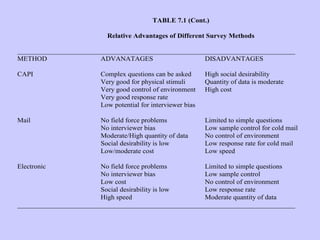 TABLE 7.1 (Cont.)
Relative Advantages of Different Survey Methods
________________________________________________________________________________
METHOD ADVANATAGES DISADVANTAGES
CAPI Complex questions can be asked High social desirability
Very good for physical stimuli Quantity of data is moderate
Very good control of environment High cost
Very good response rate
Low potential for interviewer bias
Mail No field force problems Limited to simple questions
No interviewer bias Low sample control for cold mail
Moderate/High quantity of data No control of environment
Social desirability is low Low response rate for cold mail
Low/moderate cost Low speed
Electronic No field force problems Limited to simple questions
No interviewer bias Low sample control
Low cost No control of environment
Social desirability is low Low response rate
High speed Moderate quantity of data
________________________________________________________________________________
 