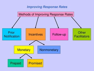 Methods of Improving Response Rates
Prior
Notification
Incentives Follow-up
Other
Facilitators
Monetary Nonmonetary
Promised
Prepaid
Improving Response Rates
 
