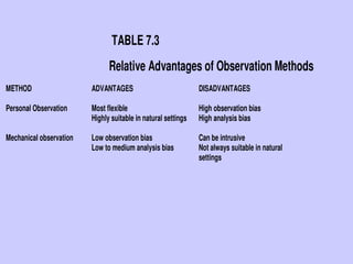 TABLE 7.3
Relative Advantages of Observation Methods
METHOD ADVANTAGES DISADVANTAGES
Personal Observation Most flexible High observation bias
Highly suitable in natural settings High analysis bias
Mechanical observation Low observation bias Can be intrusive
Low to medium analysis bias Not always suitable in natural
settings
 