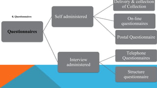 6. Questionnaires
Questionnaires
Self administered On-line
questionnaires
Delivery & collection
of Collection
Postal Questionnaire
Interview
administered
Telephone
Questionnaires
Structure
questionnaire
 
