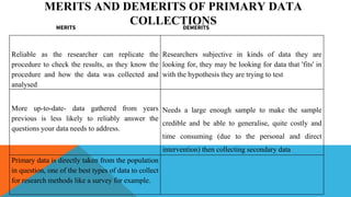 MERITS AND DEMERITS OF PRIMARY DATA
COLLECTIONS
MERITS DEMERITS
Reliable as the researcher can replicate the
procedure to check the results, as they know the
procedure and how the data was collected and
analysed
Researchers subjective in kinds of data they are
looking for, they may be looking for data that 'fits' in
with the hypothesis they are trying to test
More up-to-date- data gathered from years
previous is less likely to reliably answer the
questions your data needs to address.
Needs a large enough sample to make the sample
credible and be able to generalise, quite costly and
time consuming (due to the personal and direct
intervention) then collecting secondary data
Primary data is directly taken from the population
in question, one of the best types of data to collect
for research methods like a survey for example.
 