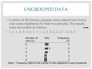 UNGROUPED DATA
• In each of 20 homes, people were asked how many
cars were registered to their households. The results
were recorded as follows:
• 1, 2, 1, 0, 3, 4, 0, 1, 1, 1, 2, 2, 3, 2, 3, 2, 1, 4, 0, 0
Number of
cars (x)
Tally Frequency
(f)
0 4
1 6
2 5
3 3
4 2
Table 1. Frequency table for the number of cars registered in each household
 