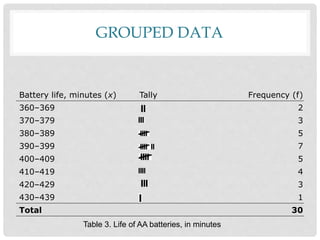 GROUPED DATA
Battery life, minutes (x) Tally Frequency (f)
360–369 2
370–379 3
380–389 5
390–399 7
400–409 5
410–419 4
420–429 3
430–439 1
Total 30
Table 3. Life of AA batteries, in minutes
 