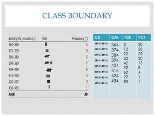 CLASS BOUNDARY
CB CM <CF >CF
359.5-369.5
369.5-379.5
379.5-389.5
389.5-399.5
399.5-409.5
409.5-419.5
419.5-429.5
429.5-439.5
364
374
384
394
404
414
424
434
2
12
22
32
42
52
62
72
82
30
28
25
20
13
8
4
1
1
 