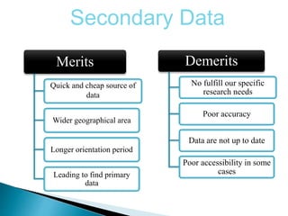 Merits
Quick and cheap source of
data
Wider geographical area
Longer orientation period
Leading to find primary
data
Demerits
No fulfill our specific
research needs
Poor accuracy
Data are not up to date
Poor accessibility in some
cases
Secondary Data
 