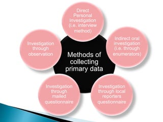Methods of
collecting
primary data
Direct
Personal
Investigation
(i.e. interview
method)
Indirect oral
investigation
(i.e. through
enumerators)
Investigation
through local
reporters
questionnaire
Investigation
through
mailed
questionnaire
Investigation
through
observation
 