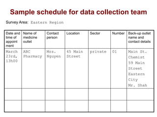 Date and
time of
appoint
ment
Name of
medicine
outlet
Contact
person
Location Sector Number Back-up outlet
name and
contact details
March
23rd,
13h00
ABC
Pharmacy
Mrs.
Nguyen
45 Main
Street
private 01 Main St.
Chemist
59 Main
Street
Eastern
City
Mr. Shah
Survey Area: Eastern Region
Sample schedule for data collection team
 