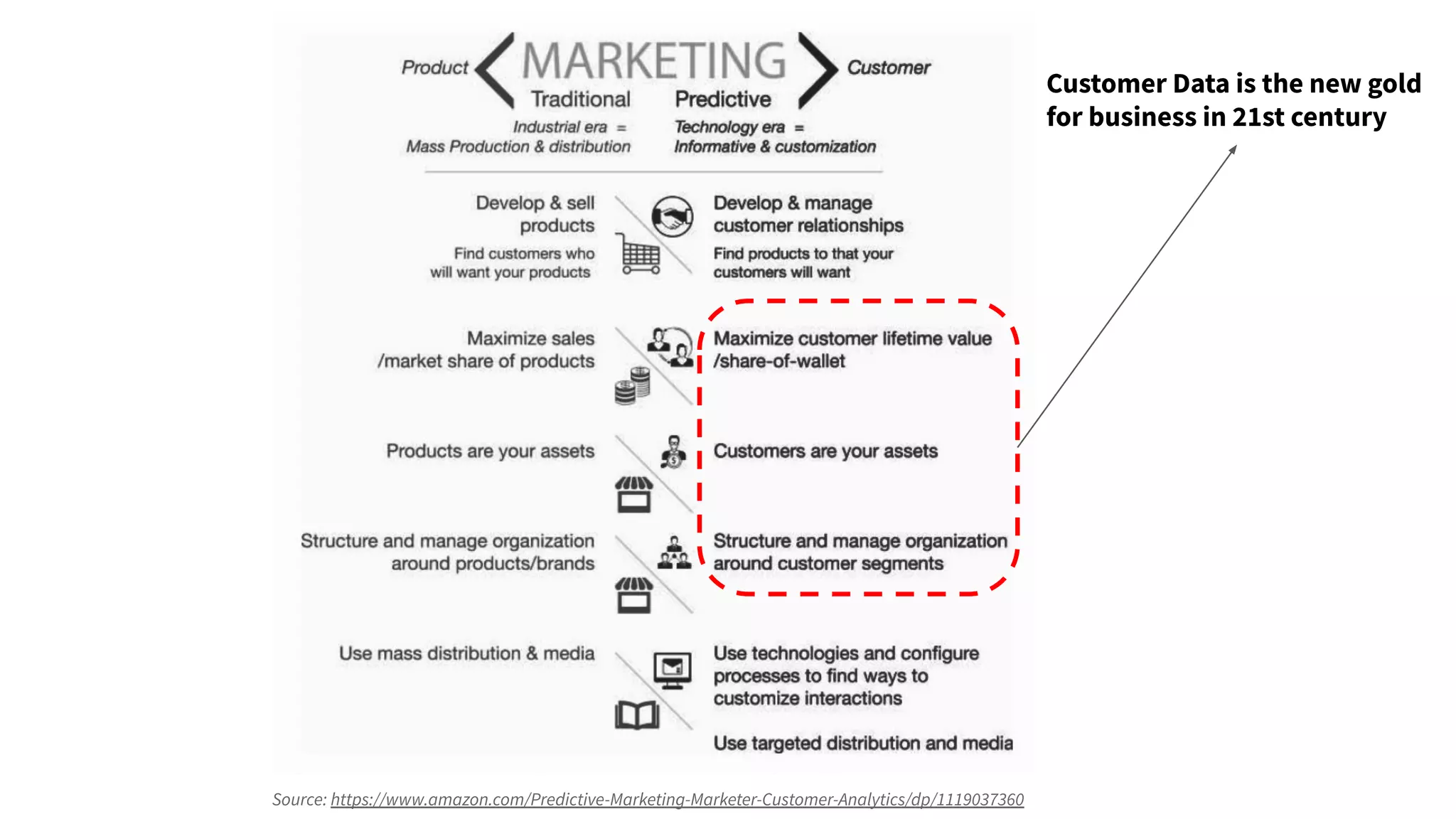 Source: https://www.amazon.com/Predictive-Marketing-Marketer-Customer-Analytics/dp/1119037360
Customer Data is the new gold
for business in 21st century
 