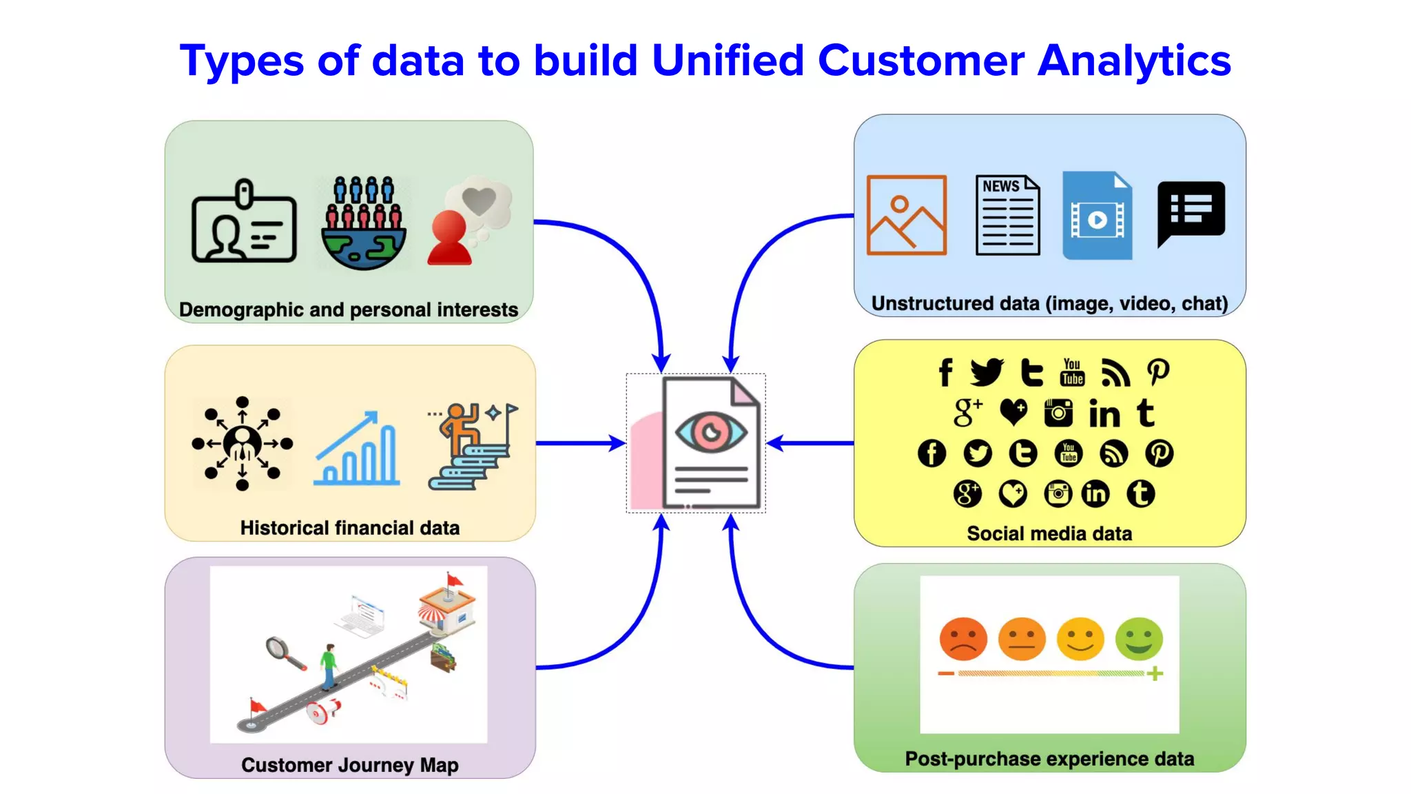 Types of data to build Uniﬁed Customer Analytics
 