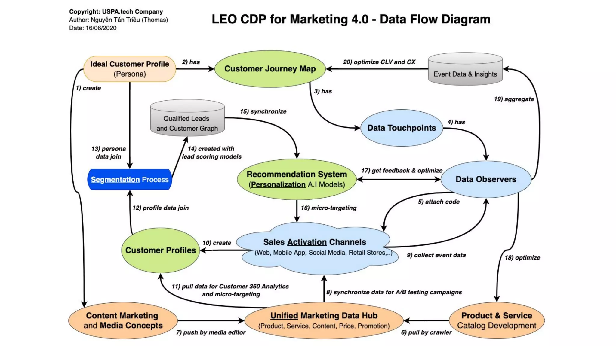 Data collection, processing & organization with USPA framework | PPT