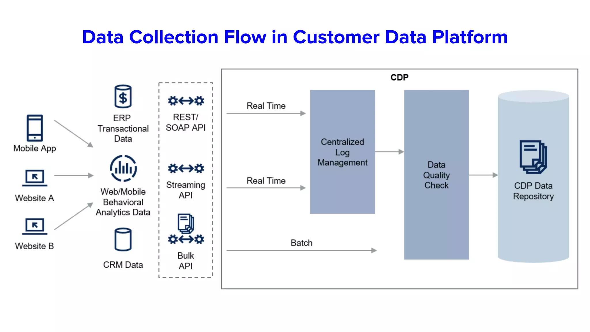 Data Collection Flow in Customer Data Platform
 
