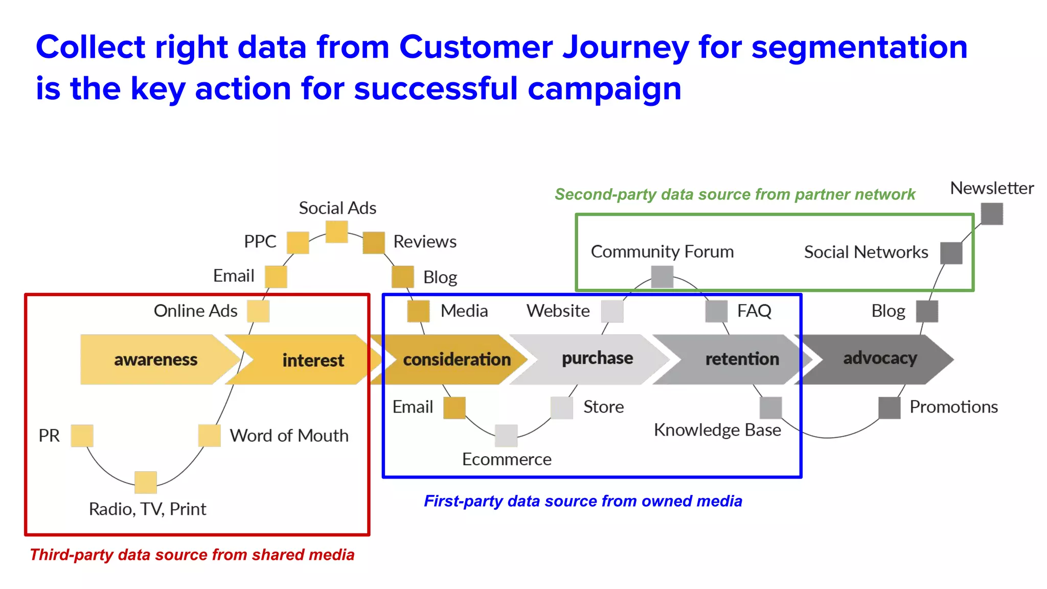 Collect right data from Customer Journey for segmentation
is the key action for successful campaign
First-party data source from owned media
Third-party data source from shared media
Second-party data source from partner network
 