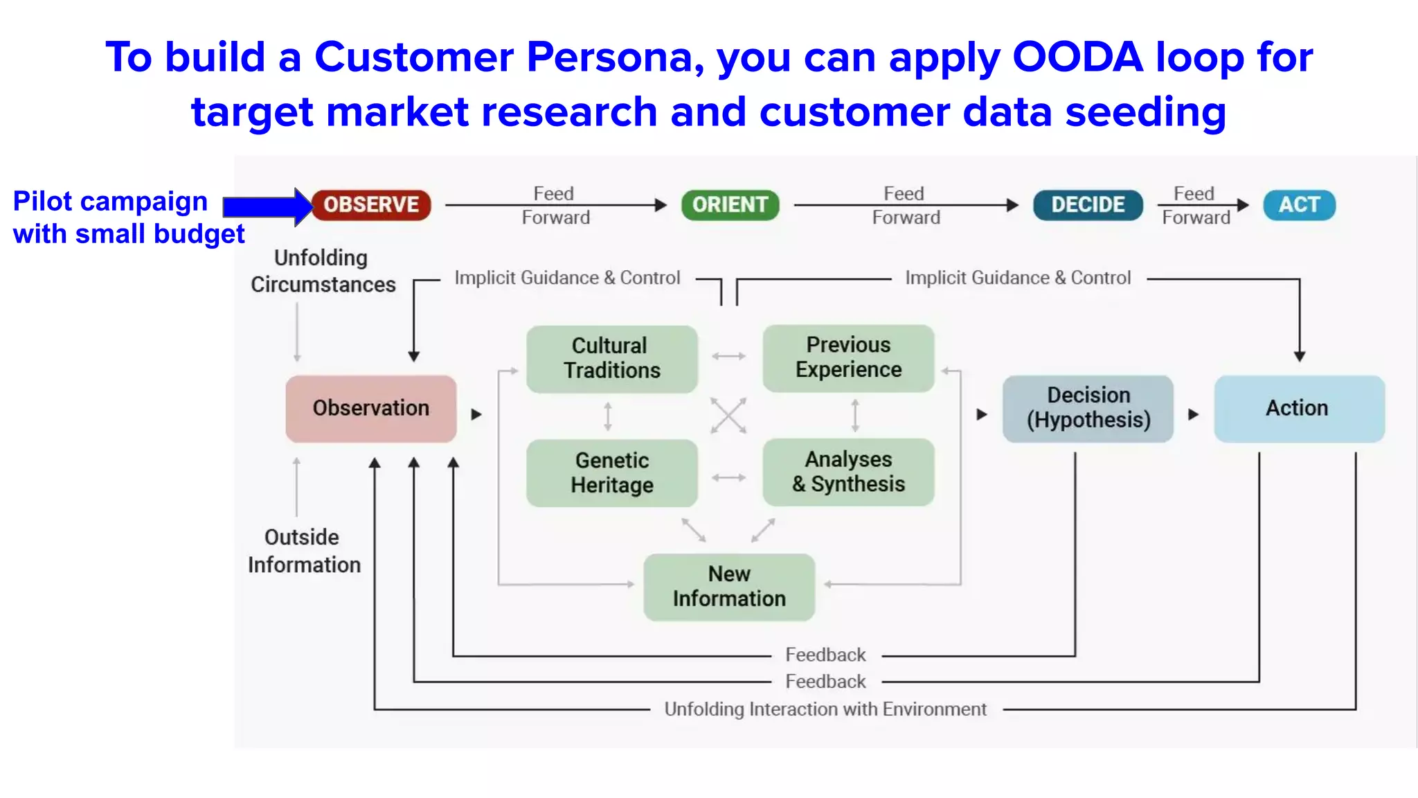 To build a Customer Persona, you can apply OODA loop for
target market research and customer data seeding
Pilot campaign
with small budget
 