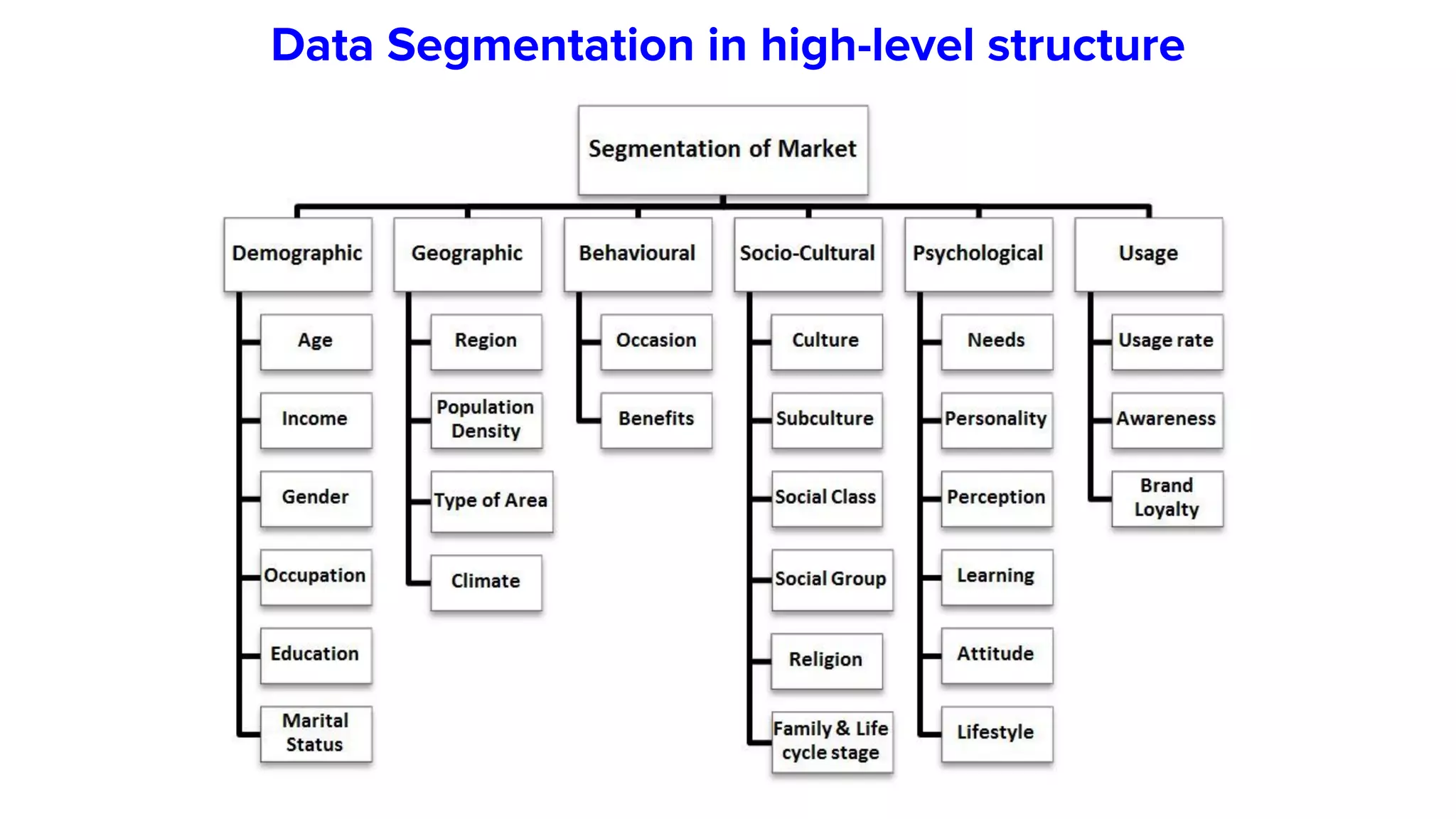 Data Segmentation in high-level structure
 