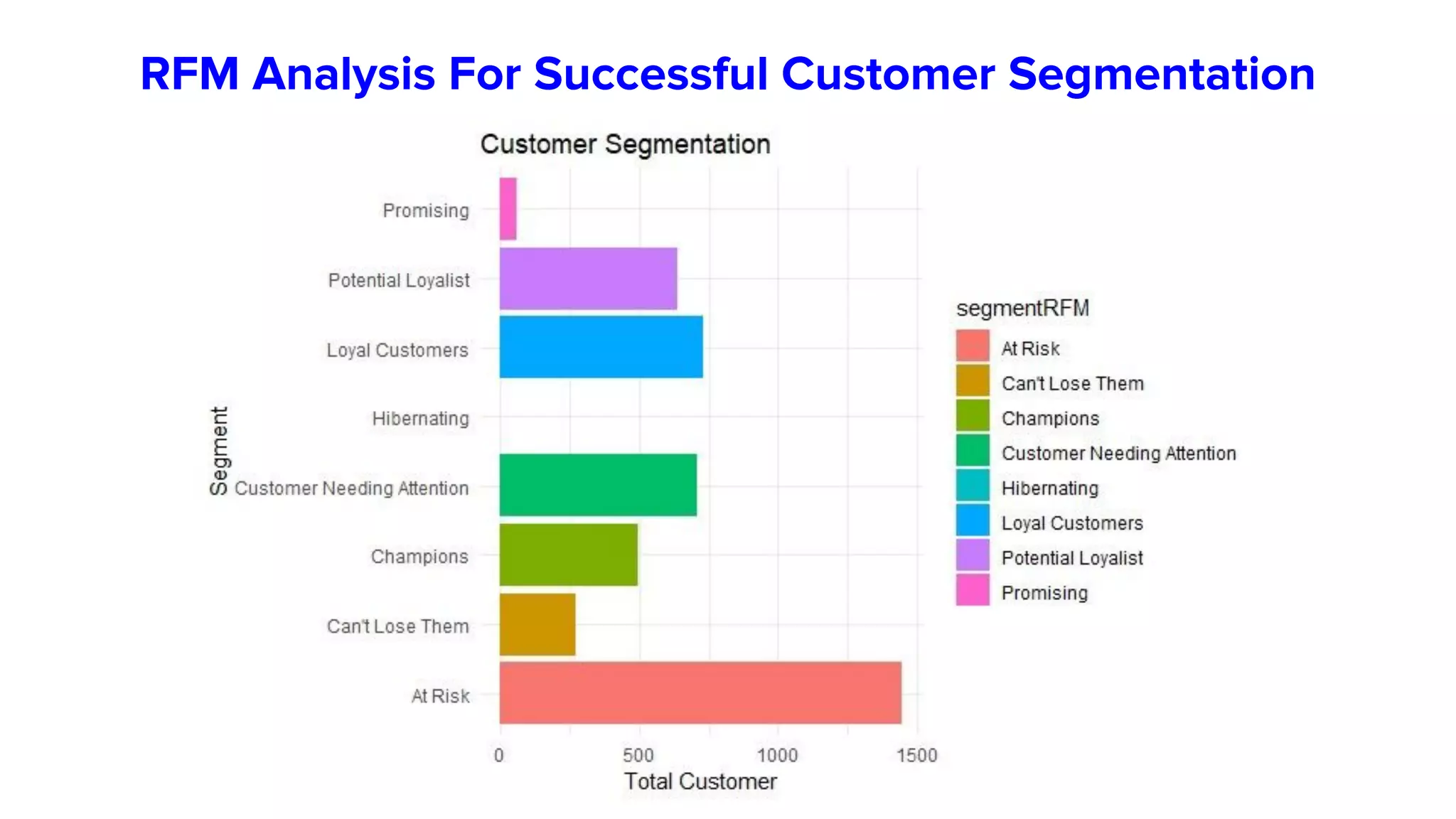 RFM Analysis For Successful Customer Segmentation
 