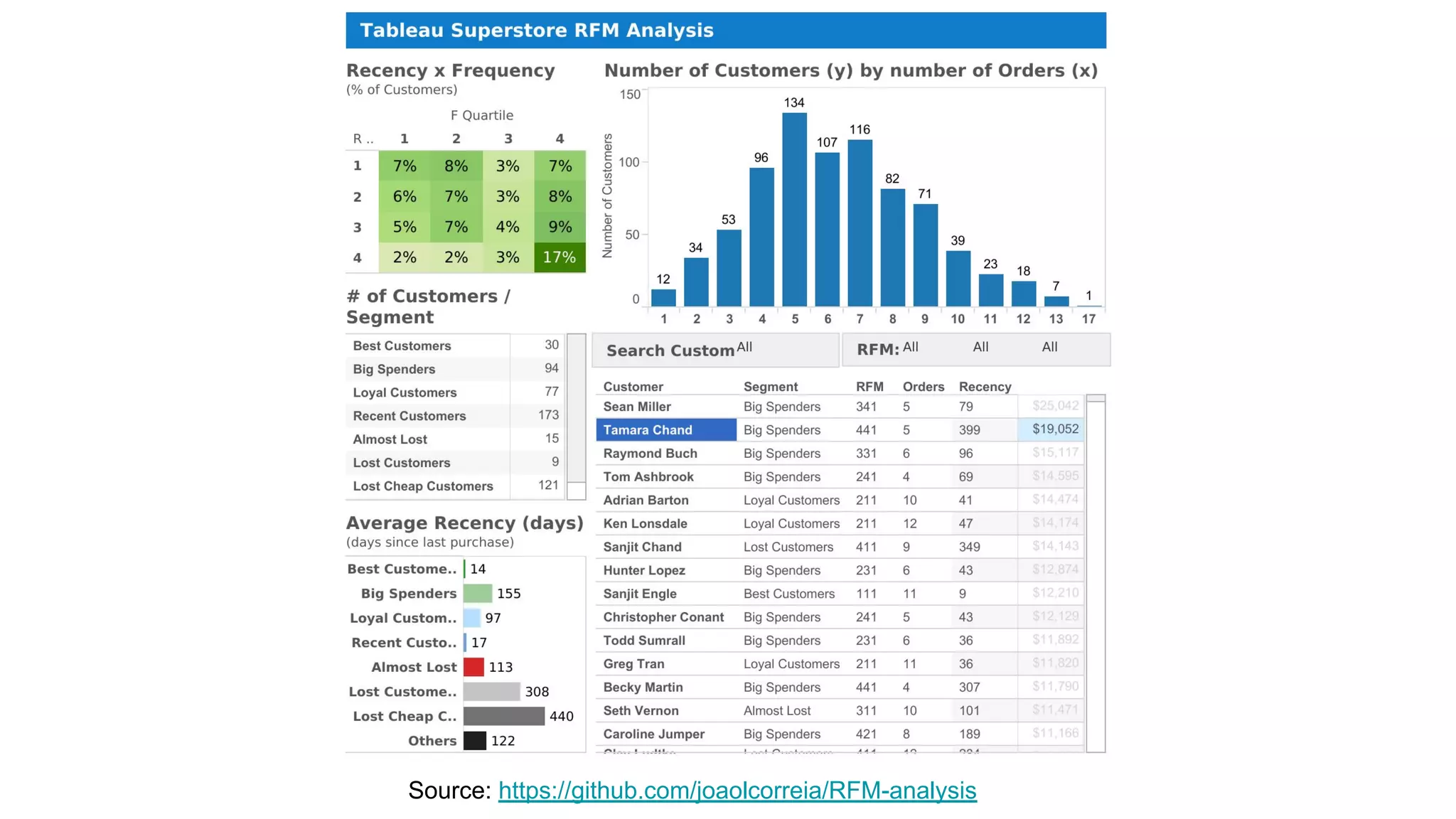 Source: https://github.com/joaolcorreia/RFM-analysis
 