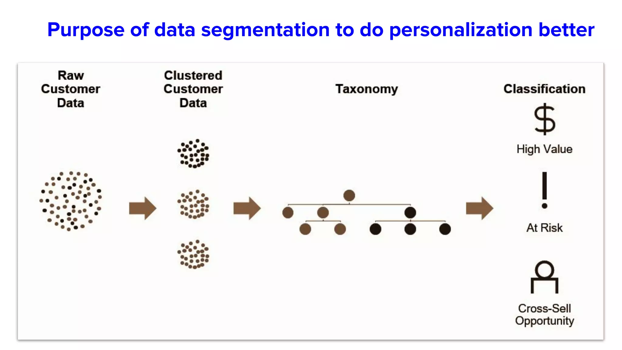 Purpose of data segmentation to do personalization better
 