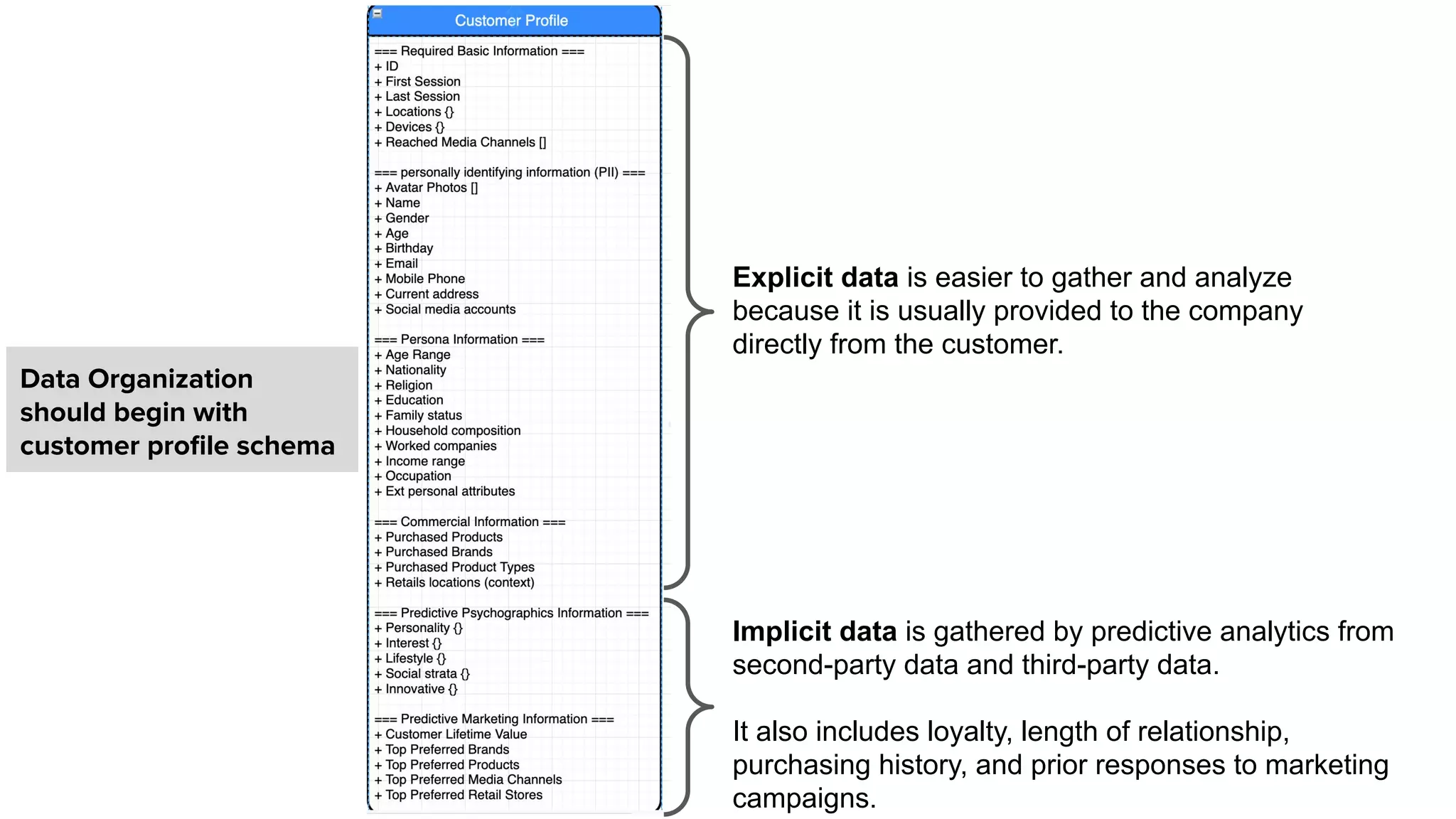 Implicit data is gathered by predictive analytics from
second-party data and third-party data.
It also includes loyalty, length of relationship,
purchasing history, and prior responses to marketing
campaigns.
Explicit data is easier to gather and analyze
because it is usually provided to the company
directly from the customer.
Data Organization
should begin with
customer proﬁle schema
 
