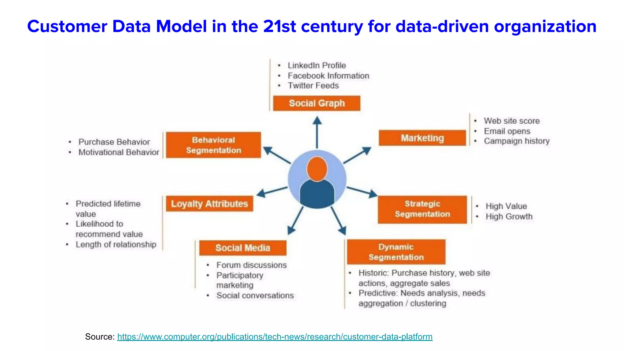 Source: https://www.computer.org/publications/tech-news/research/customer-data-platform
Customer Data Model in the 21st century for data-driven organization
 