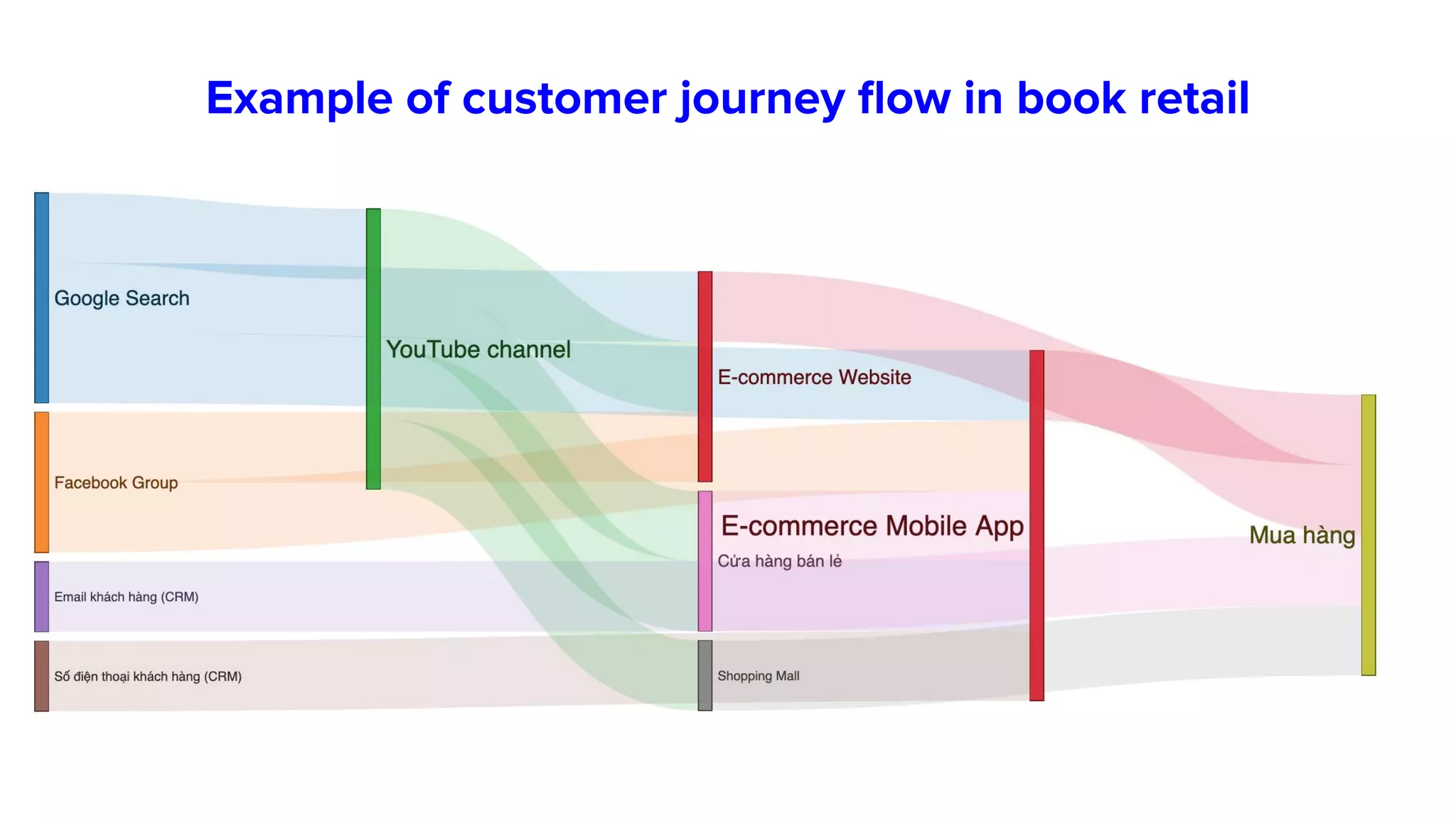 Example of customer journey ﬂow in book retail
 