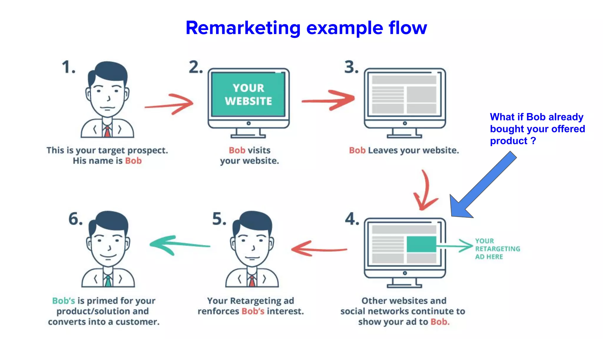 Remarketing example ﬂow
What if Bob already
bought your offered
product ?
 