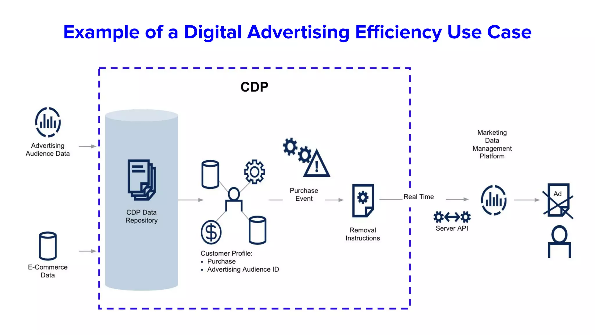 Example of a Digital Advertising Eﬃciency Use Case
 