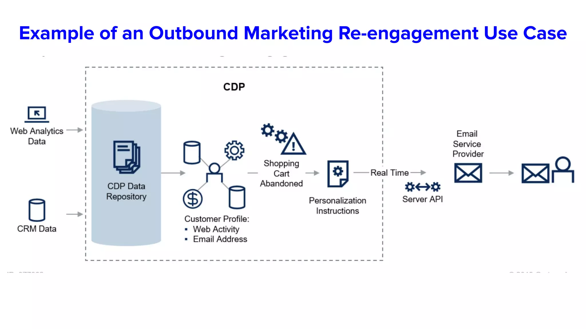 Example of an Outbound Marketing Re-engagement Use Case
 