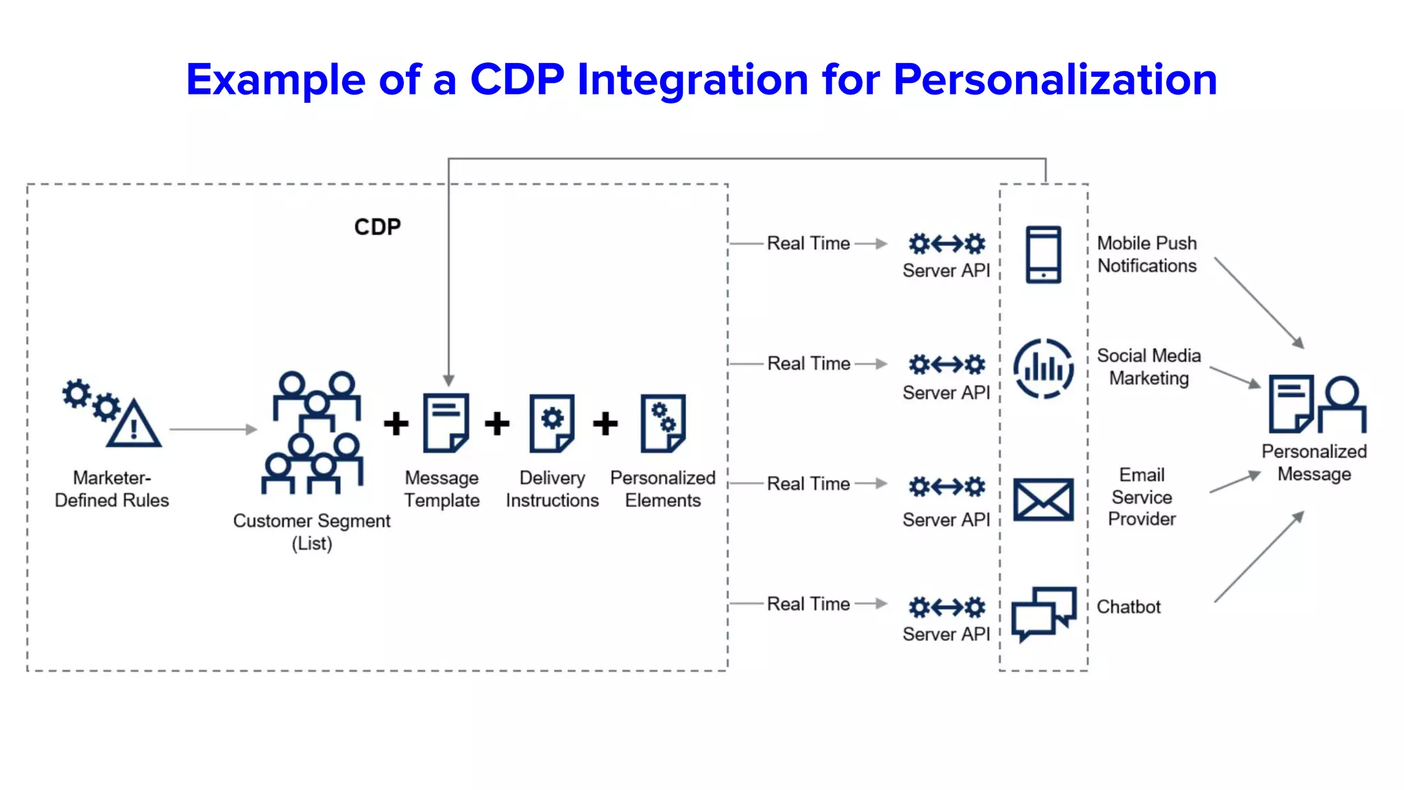 Example of a CDP Integration for Personalization
 